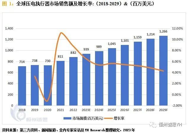 行业现状-目前欧洲是压电执行器最大的消费市场，占有27.36%的市场份额 - 广告刺客