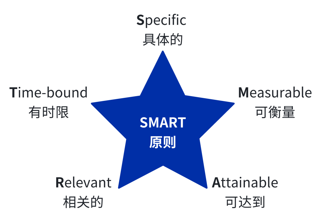 100种分析思维模型之：SMART 法则 - 广告刺客