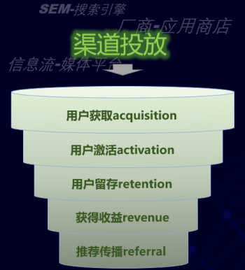 图1-AARRR海盗模型