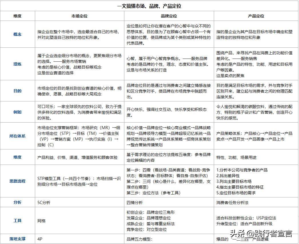 三定位区隔