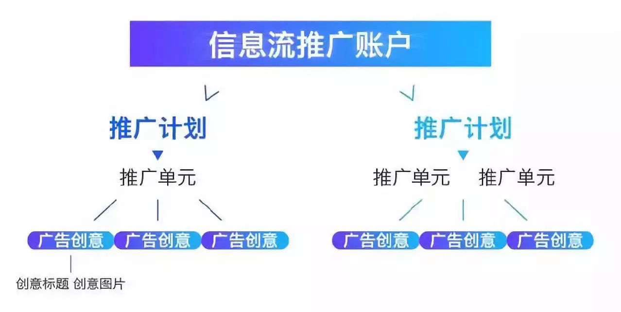 信息流广告的核心